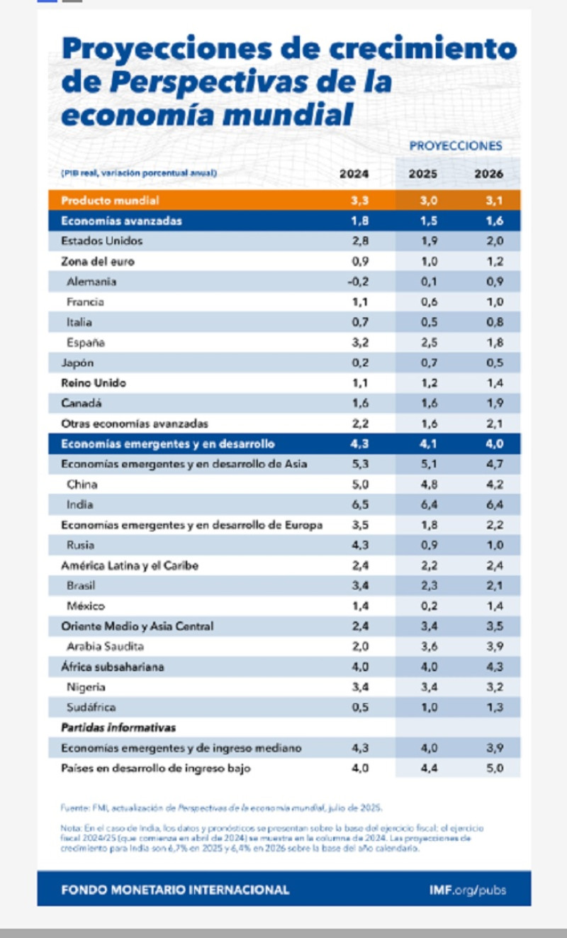 FMI gráfico de actualización.