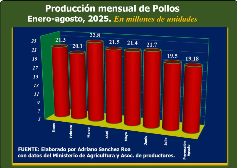 Producción de pollos mediante los meses de enero hasta agosto 2025.