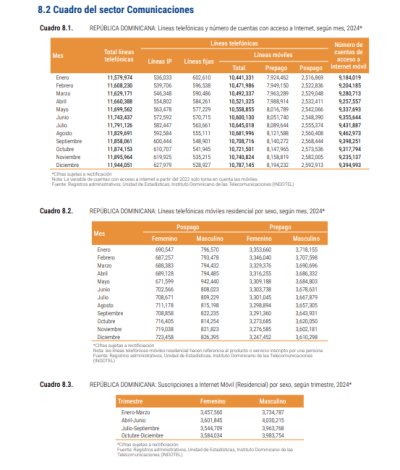 Gráficos de las líneas telefónicas activas en República Dominicana