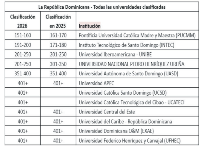 La PUCMM encabezó el ranking de valoración en el país.