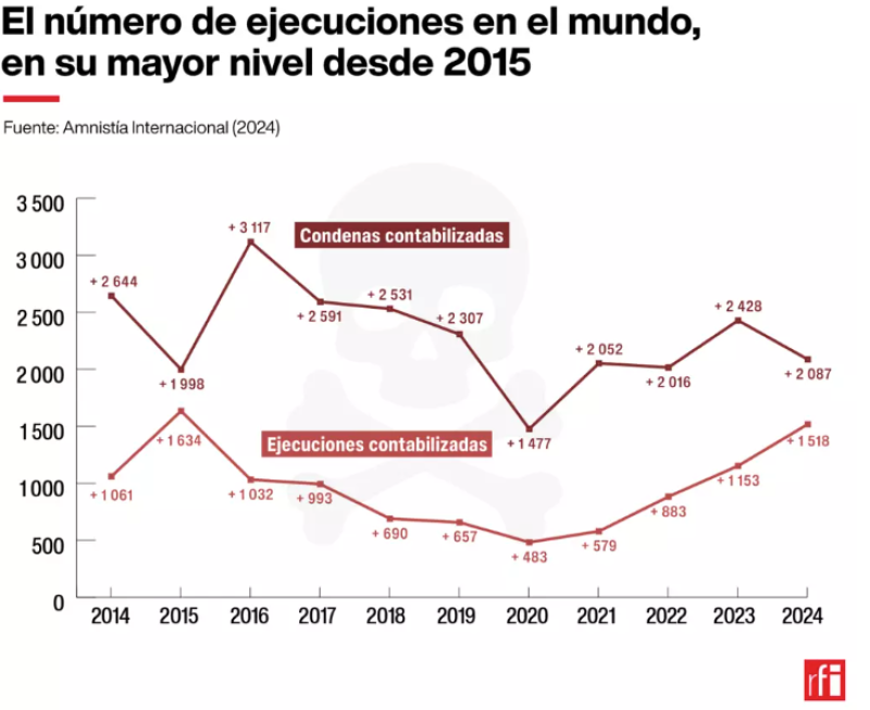 El aumento de las ejecuciones en el mundo.