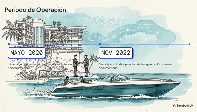 La acusación está centrada en operaciones de la red de mayo de 2020 a noviembre de 2022