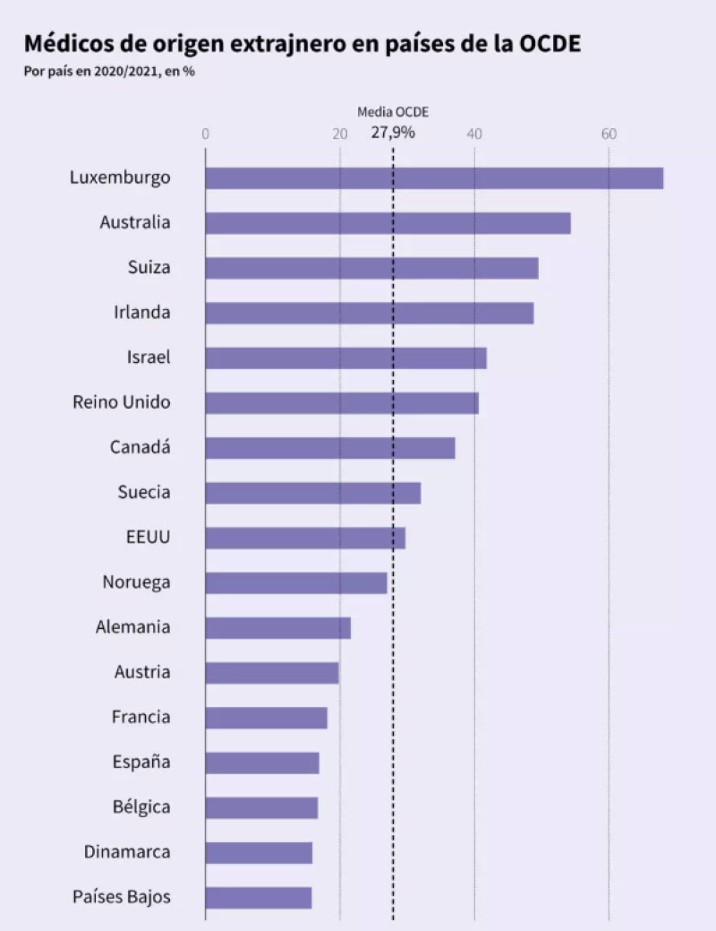 El porcentaje de médicos nacidos en el extranjo en 2020/2021 en una selección de países de la Organización para la Cooperación y el Desarrollo Económicos (OCDE), a partir de datos de la OCDE y de Eurostat Pauline Paillassa, Sabrina Blanchard, Sabrina Blanchard