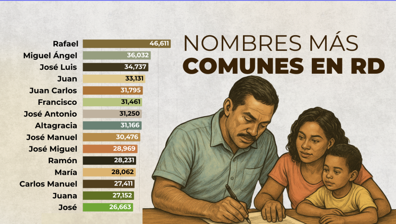 Los nombres más comunes son escogidos por influencias religiosas.