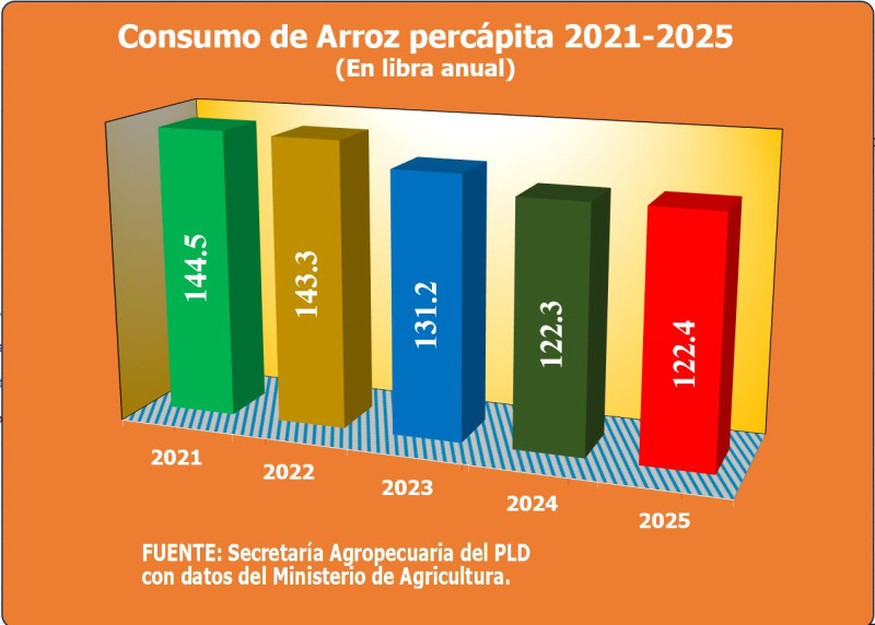 Consumo de arroz percápita 2021-2025