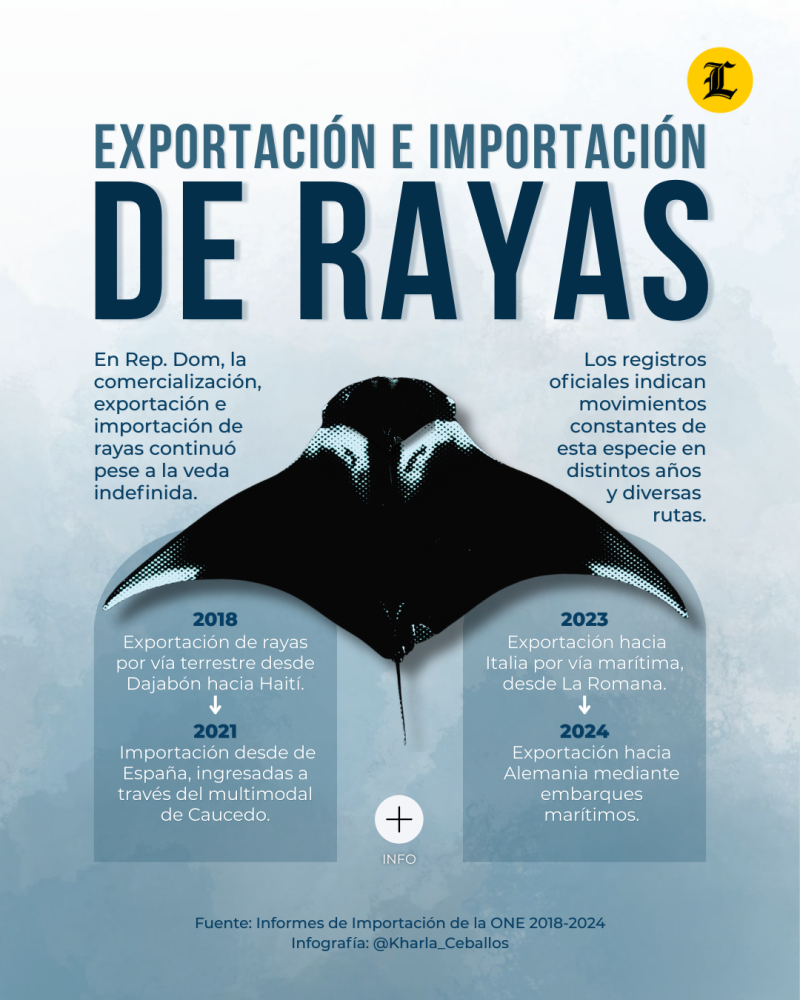 Infografía que sintetiza el registro de importación y exportación de las rayas tras su prohibición.ción de Rayas en República Dominciana Listin Diario