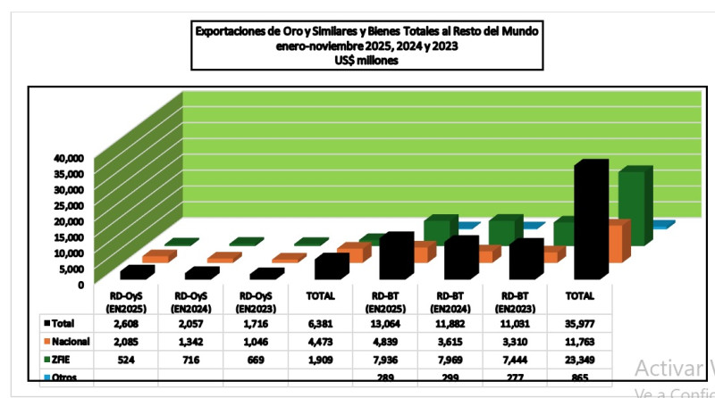Exportaciones de oro.