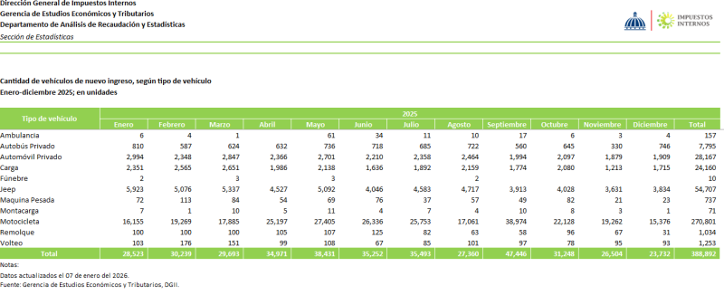 Imagen de la cantidad de vehículos de nuevo ingreso durante el 2025.