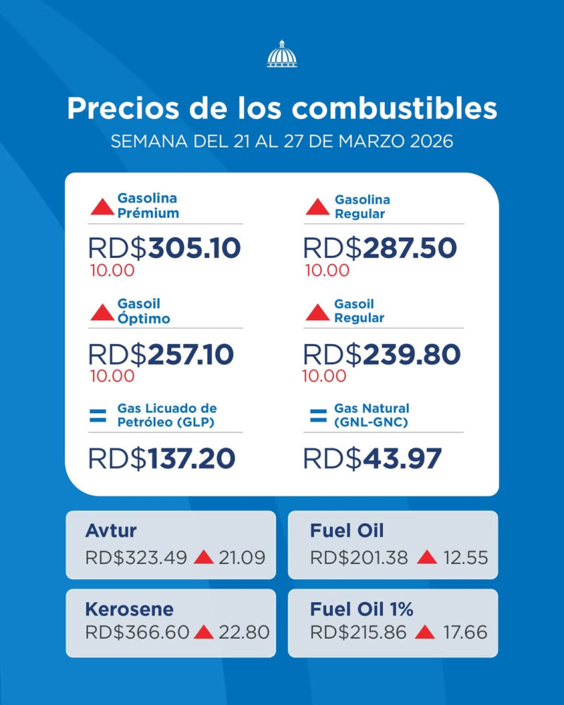 El Ministerio de Industria, Comercio y Mipymes anunció el aumento de RD$10 al combustible, ocho días después de haber aumento RD$5. 20 de marzo 2026.