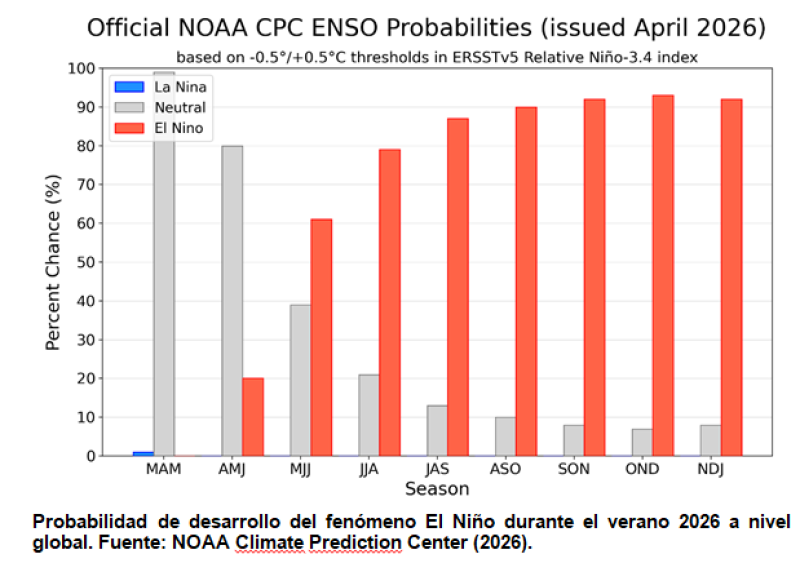 Gráfico del comportamiento del fenómeno El Niño