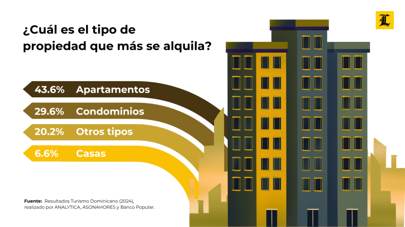Tipos de propiedades que más se alquilan a corto plazo.