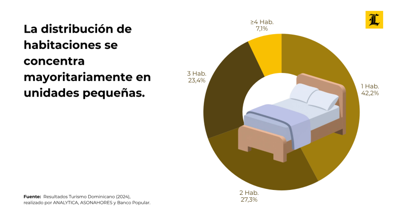 Distribución de habitaciones más ofertadas para renta corta