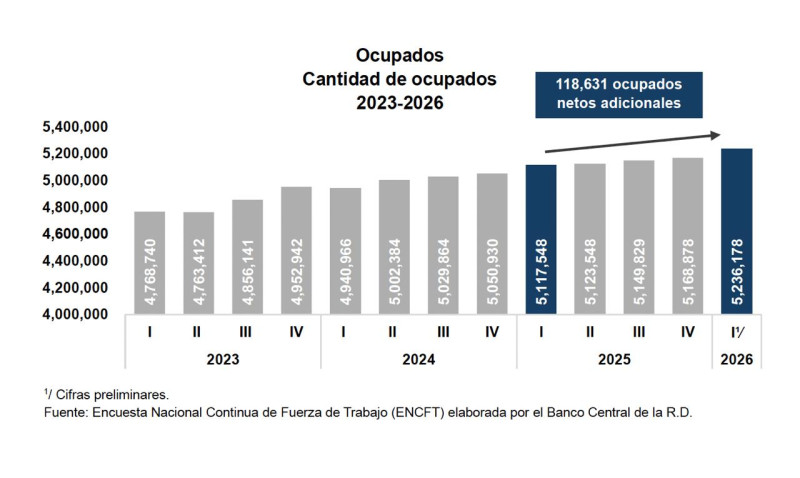 Cifras preliminares.