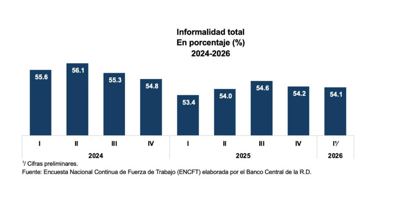 Informalidad total en porcentaje