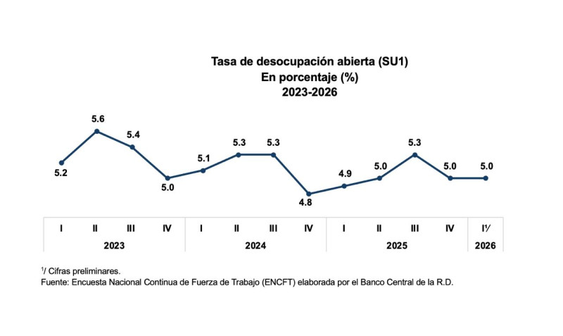 Tasa de desocupación abierta