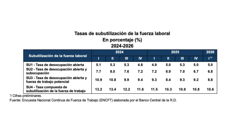Tasas de subutilización de la fuerza laboral