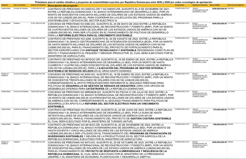Préstamos para el cambio climático y proyectos de sostenibilidad suscritos por República Dominicana entre 2020 y 2026 por orden cronológico de aprobación