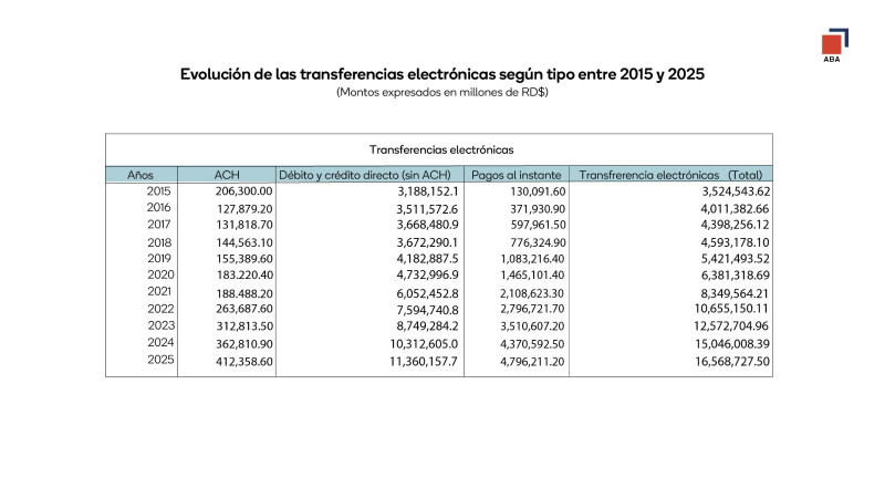 Gráfico transferencias electrónicas