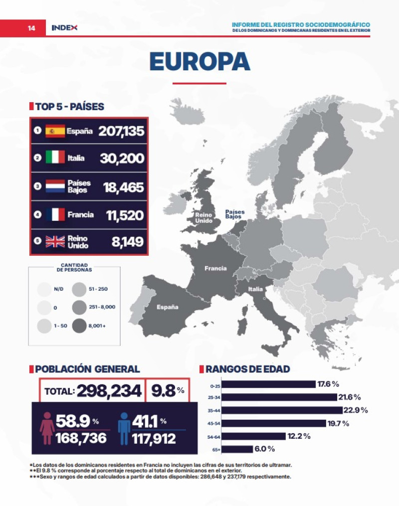 Madrid concentra la mayoría de dominicanos en Europa