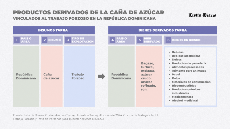 Productos derivados de la caña de azúcar vinculados al trabajo forzoso en República Dominicana