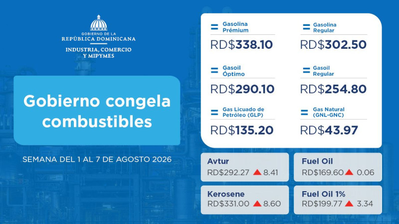 Gobierno congela combustibles
