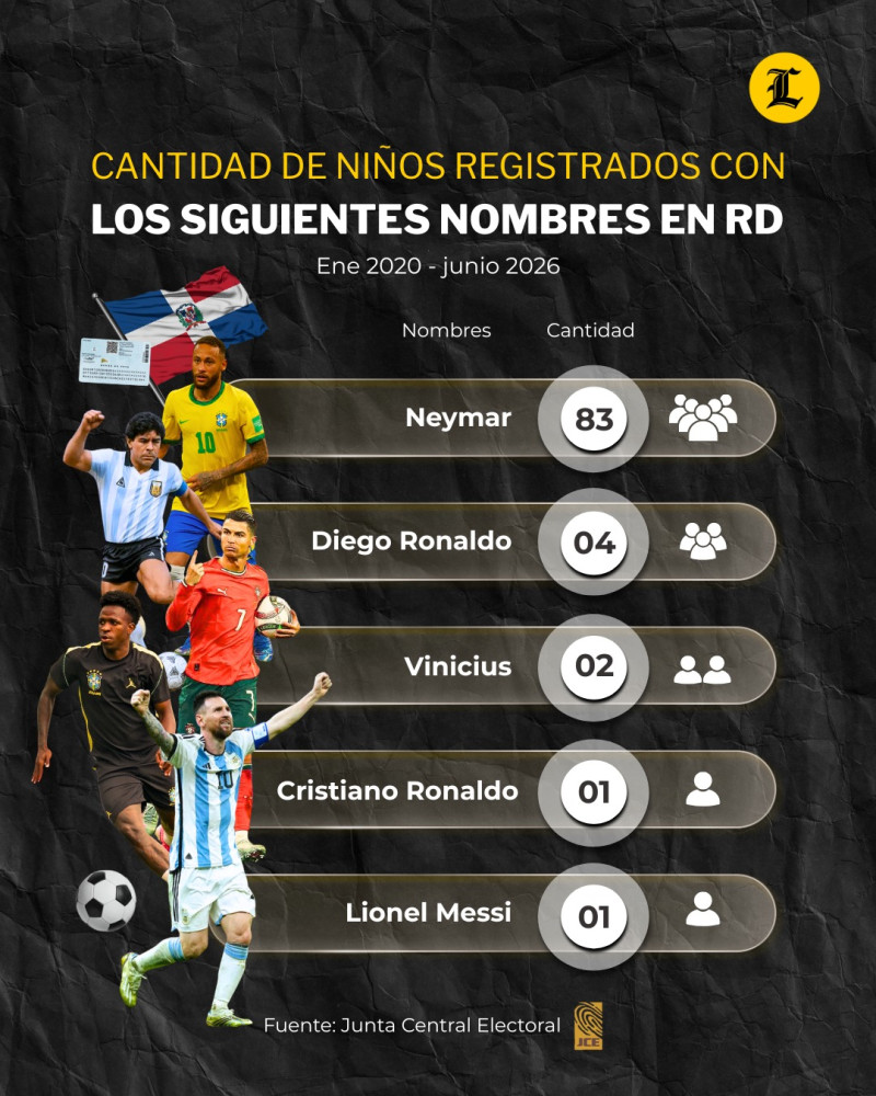 Nombres jugadores de futbol en el registro civil dominicano