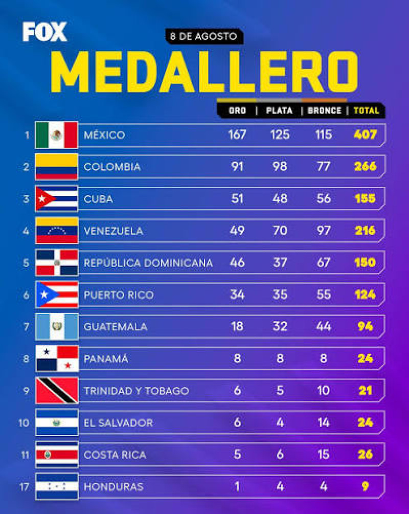 Aqui el medallero final de la edición XXV de los Juegos Centroamericanos y del Caribe.