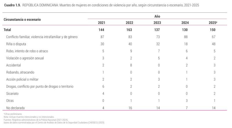 Muertes de mujeres en condiciones de violencia por año, según circunstancia o escenario, 2021-2025 ONE