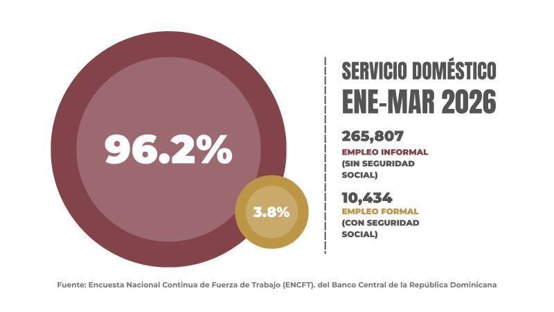 El trabajo doméstico sigue siendo una profesión informal en RD