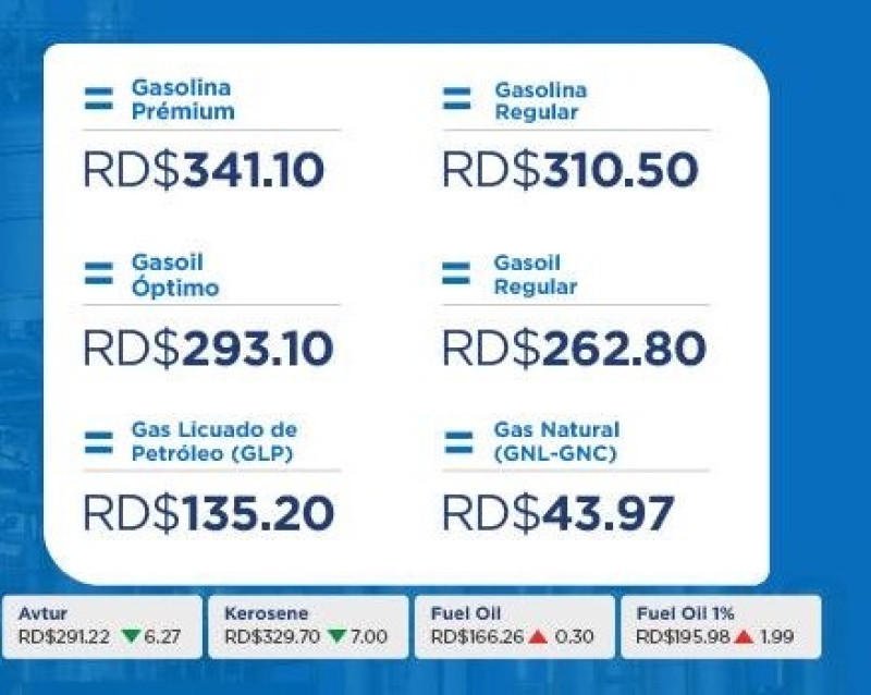 Precio de los combustibles: semana del 29 de agosto al 4 de septiembre.