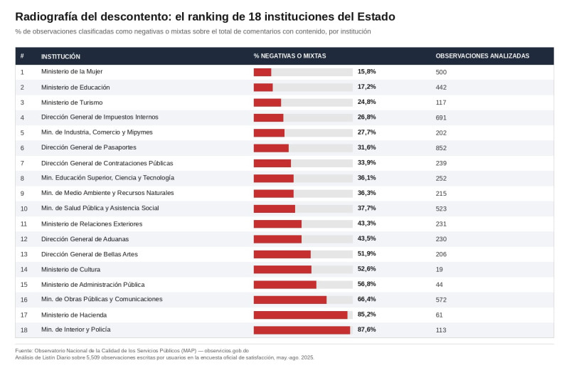 Ranking de instituciones