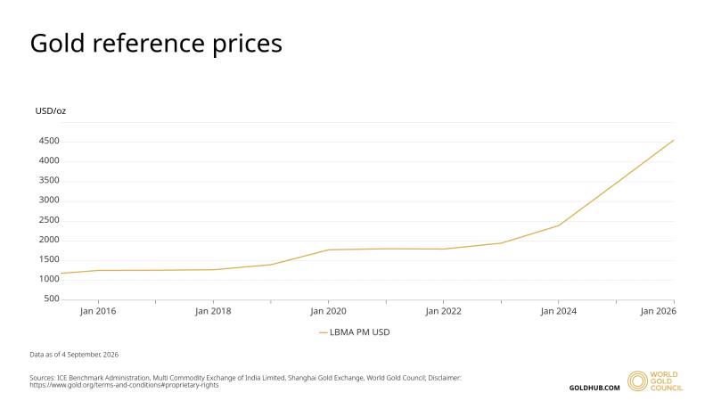 Precios de referencia del oro publicados por el Consejo Mundial del Oro. La data disponible es hasta enero de 2026.