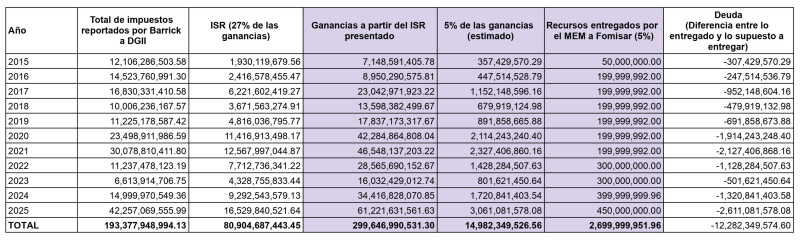 Estimación de las ganancias de Barrick (según impuestos declarados a la DGII) en contraste con lo entregado a Fomisar entre 2015 y 2025.