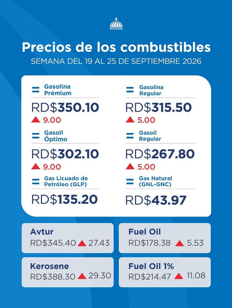 Aumentan precios de combustibles