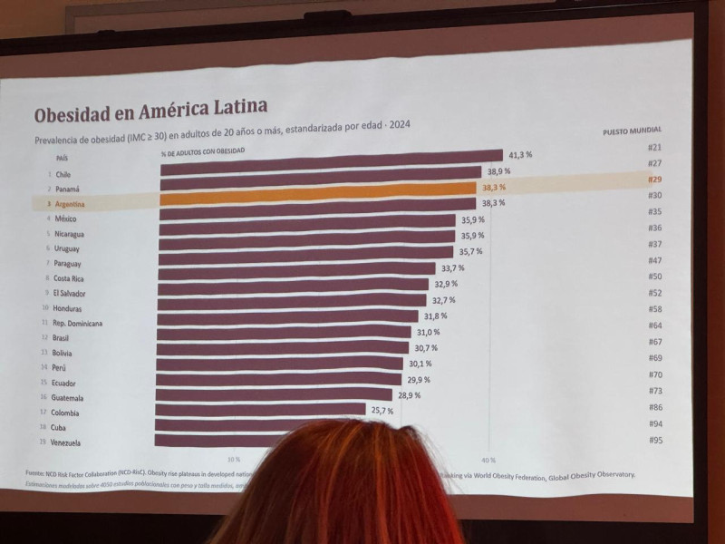 Tabla de prevalencia de obesidad en América Latina en adultos de 20 años o más en el 2024.