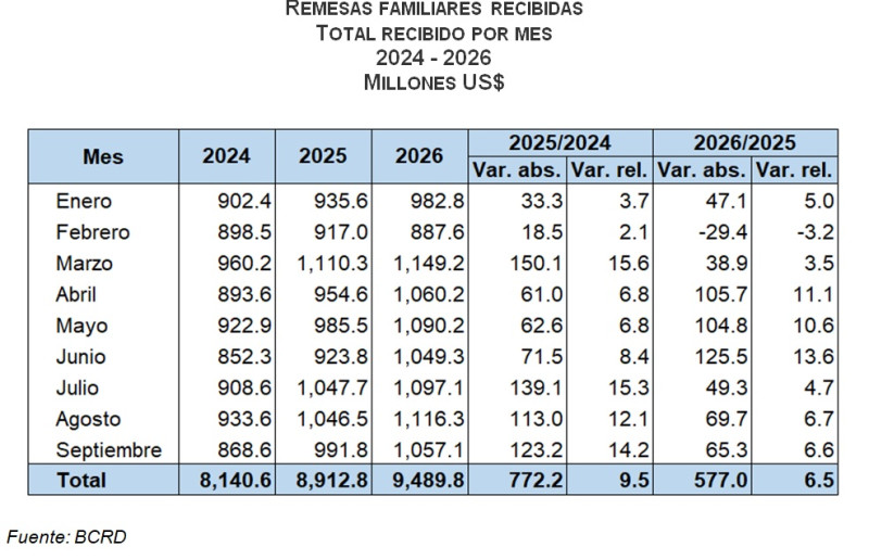 Nueve meses 2026.