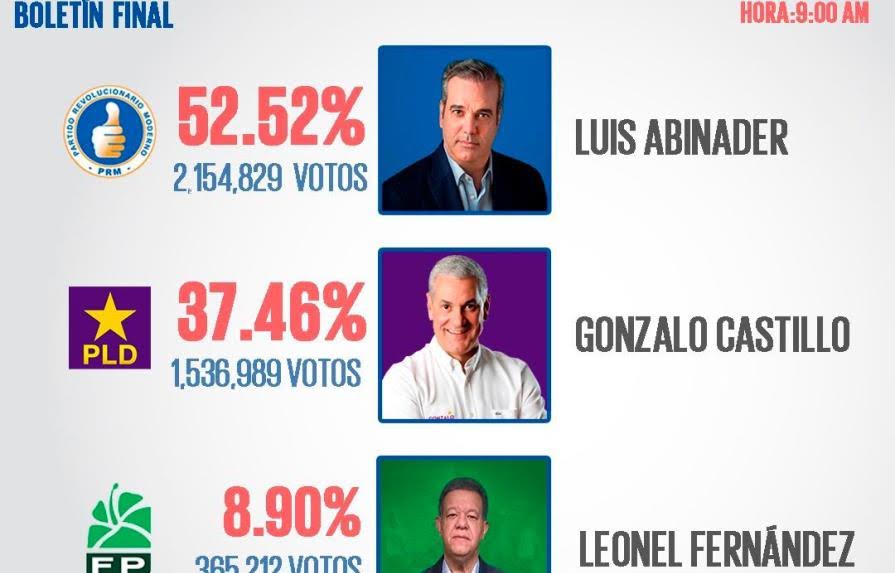 Así Ganó Luis Abinader Las Elecciones De 2020