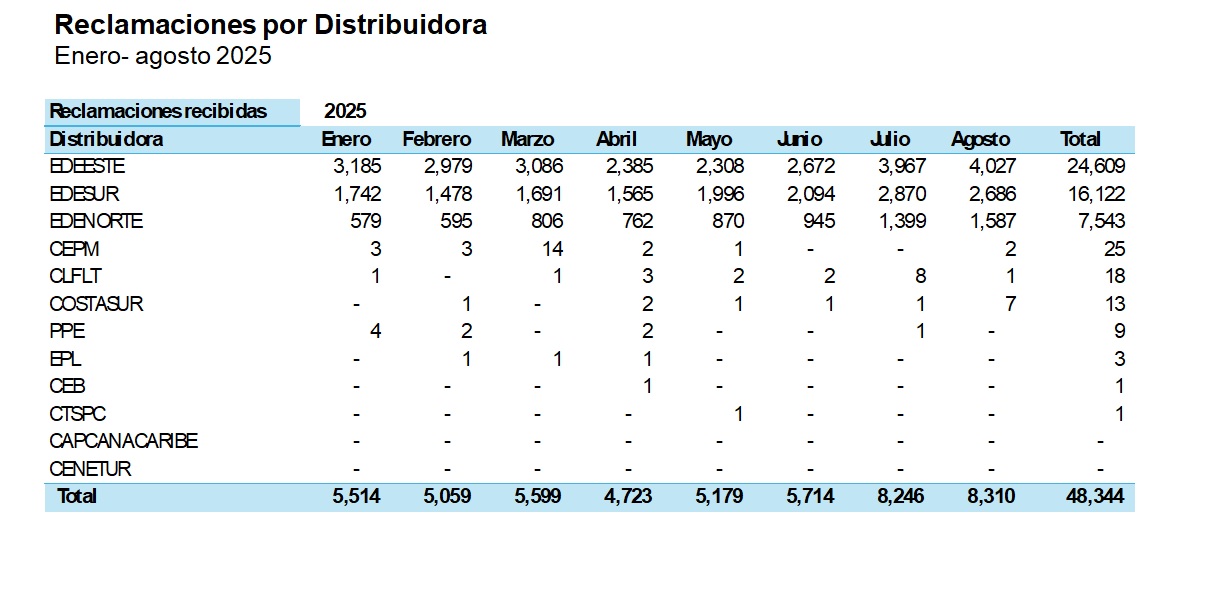 Reclamación por distribuidora.
