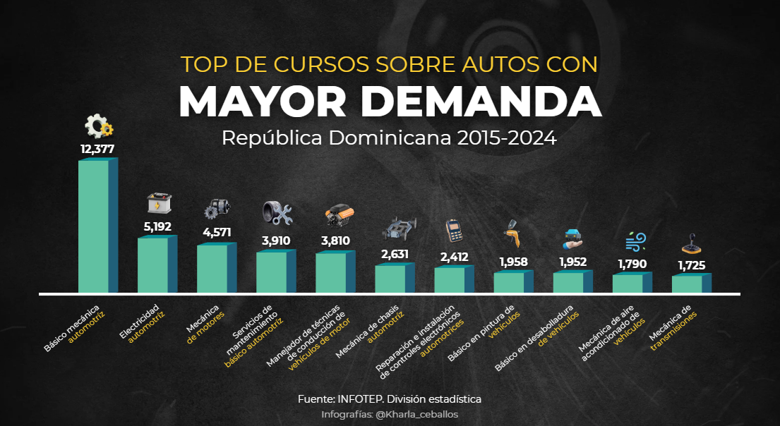 Top de cursos de mecánica automotriz con mayor demanda.