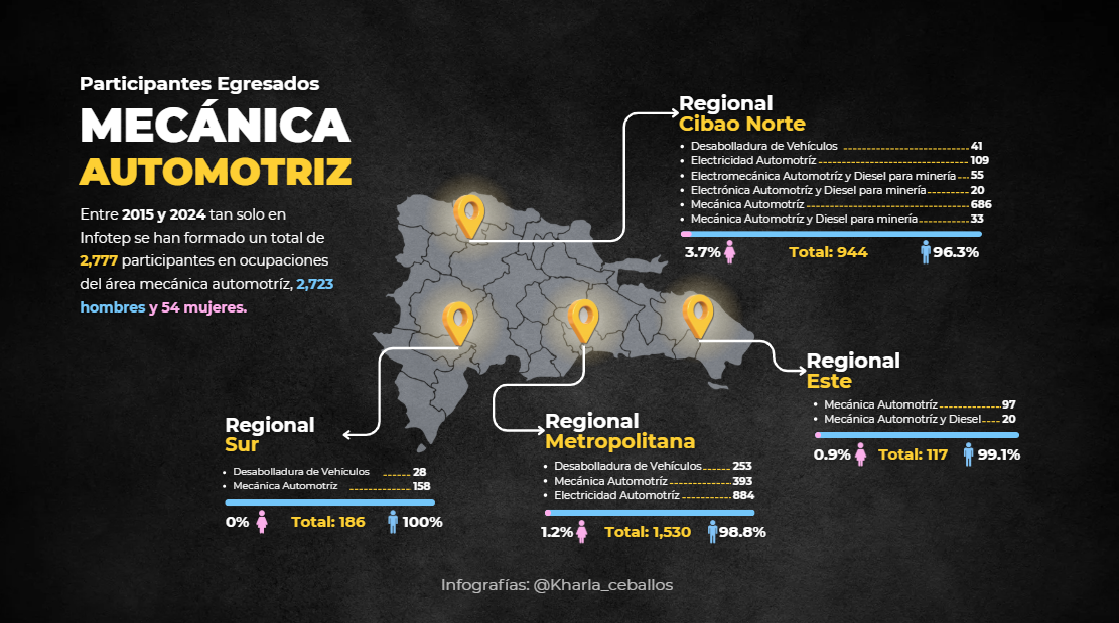 Egresados en mecánica automotriz