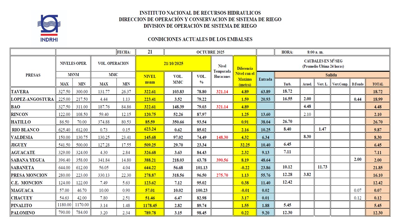 El cuadro muestra los niveles de las presas