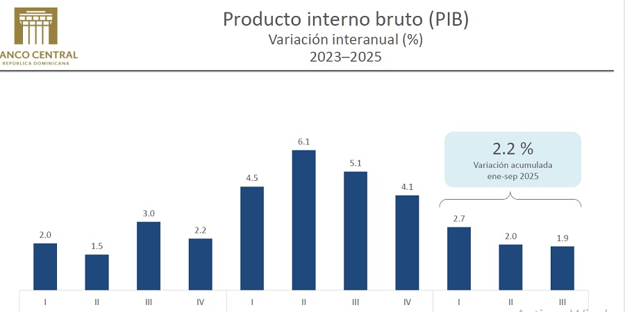 Crecimiento del PIB.