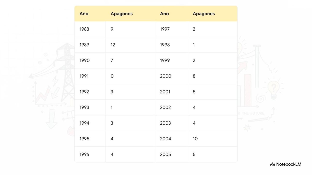 Gráfico histórico de apagones generales y blackouts en República Dominicana (1988-2025)