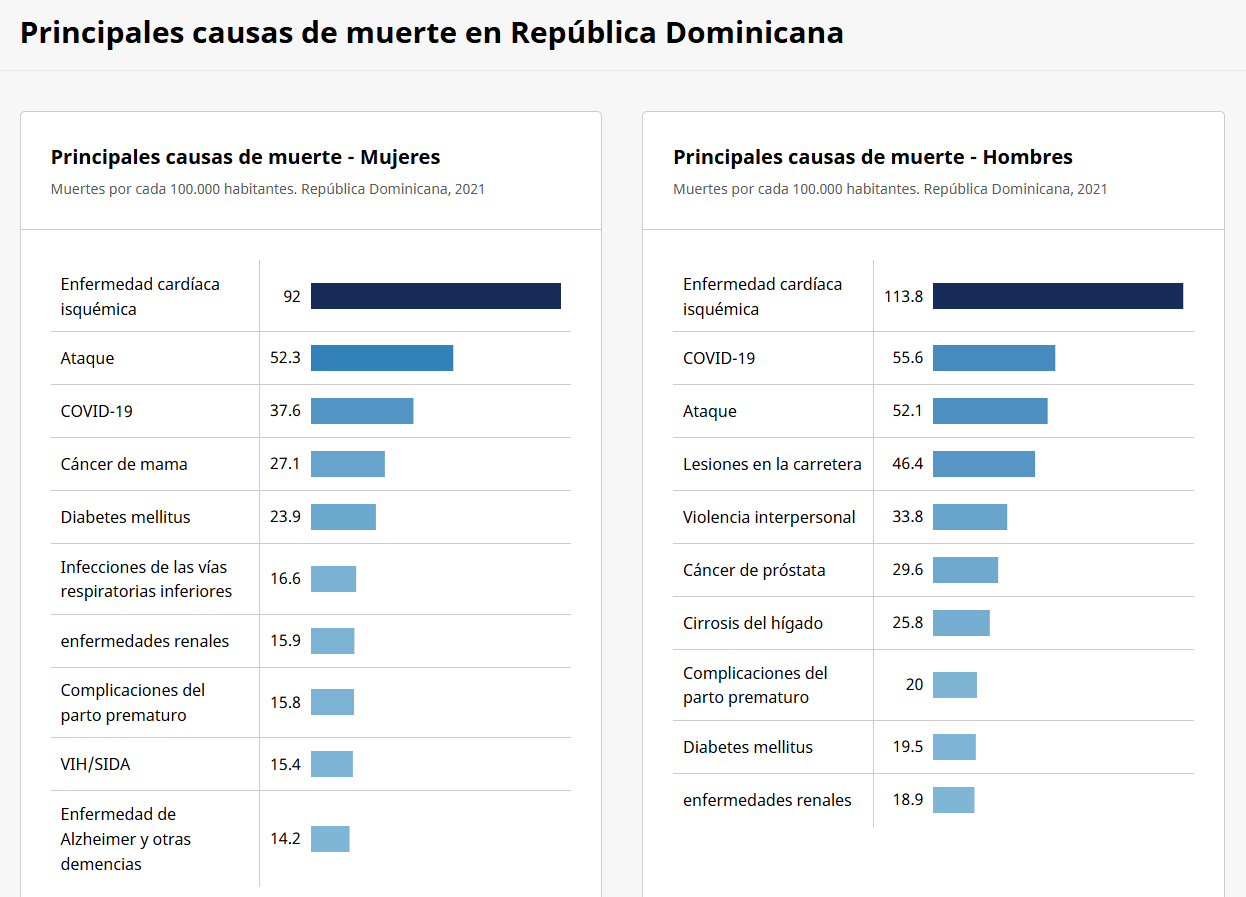 Principales causas de muerte en hombres y mujeres en República Dominicana en 2021 según la OMS