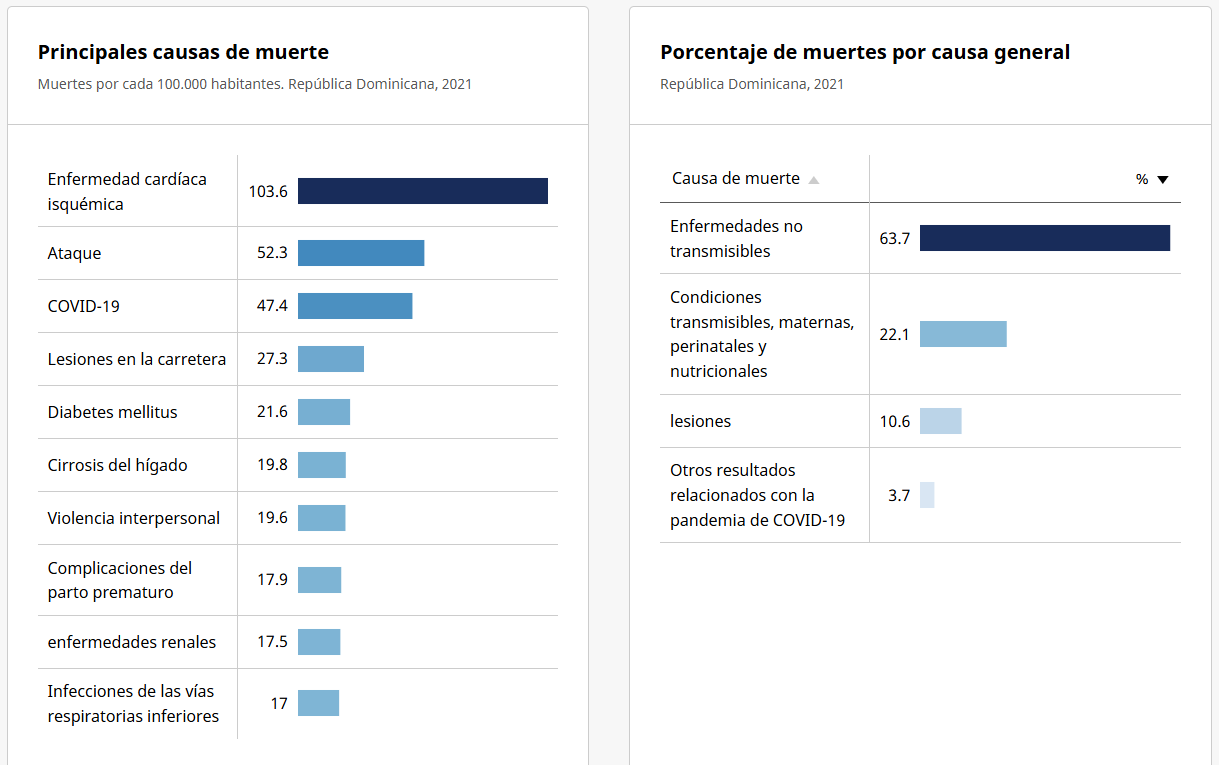 Principales causas de muerte en en República Dominicana en 2021 según la OMS