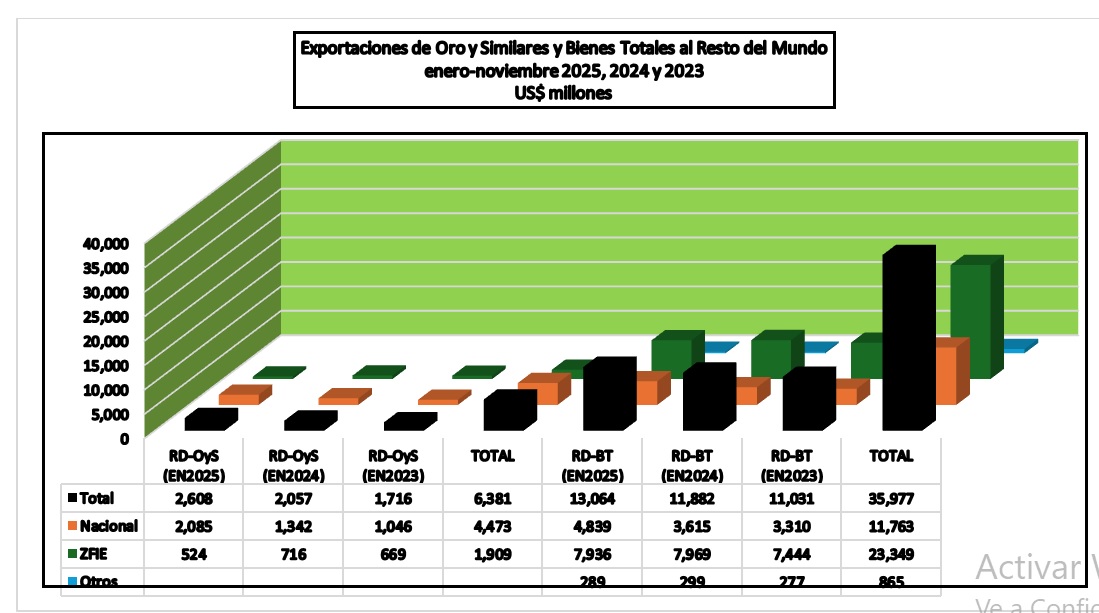 Exportaciones de oro.