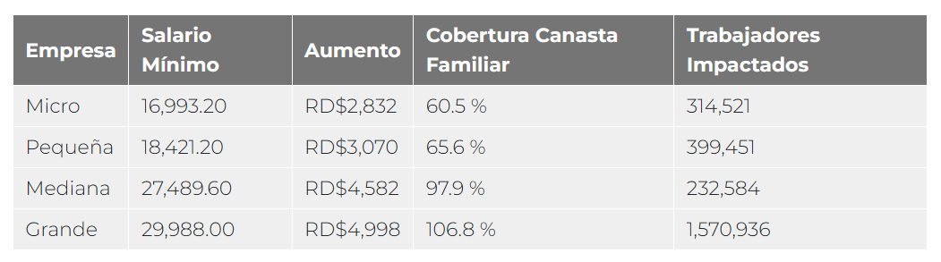 Salarios mínimos actuales en el sector privado no sectorizado.