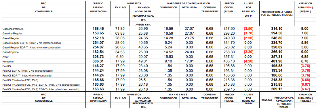Aviso los precios oficiales de los combustibles según el gravamen de los impuestos establecidos.