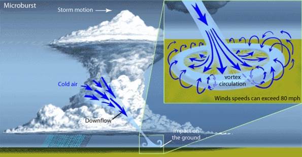 National Water Service Microburst Image