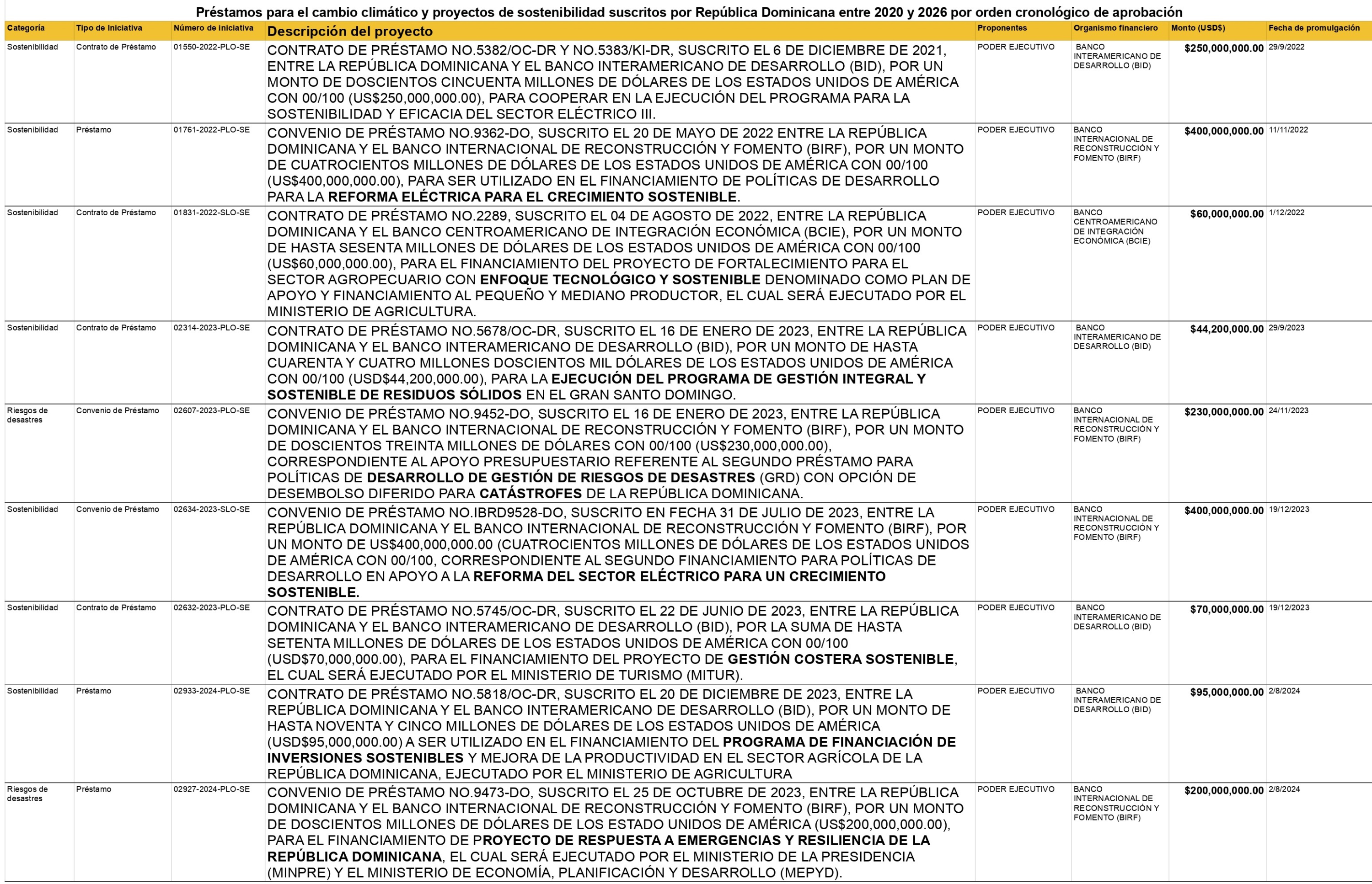 Préstamos para el cambio climático y proyectos de sostenibilidad suscritos por República Dominicana entre 2020 y 2026 por orden cronológico de aprobación